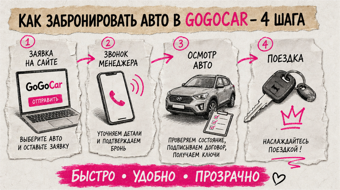 Схема бронирования аренды авто GoGoCar: заявка, звонок, выдача